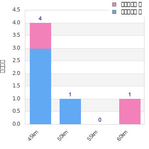Performance distribution