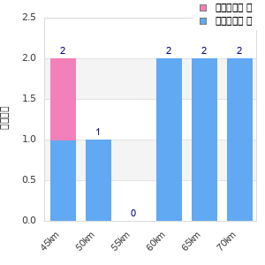 Performance distribution