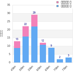 Performance distribution