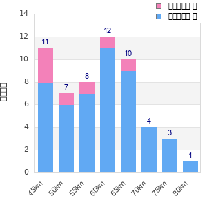 Performance distribution