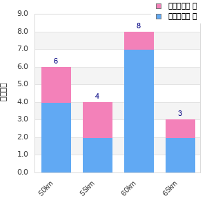 Performance distribution