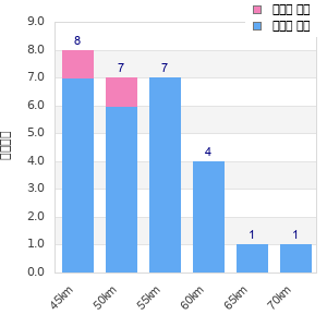 Performance distribution