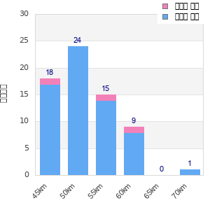 Performance distribution