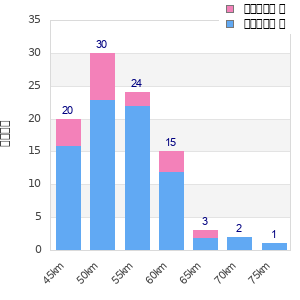 Performance distribution
