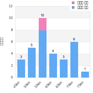 Performance distribution