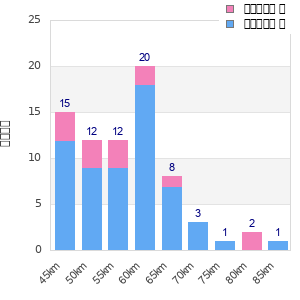 Performance distribution