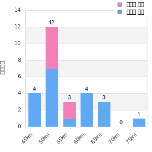 Performance distribution