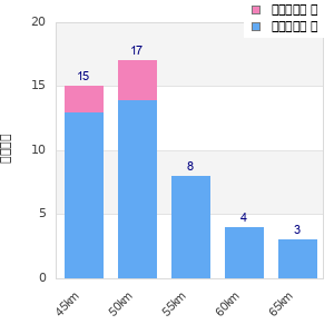 Performance distribution