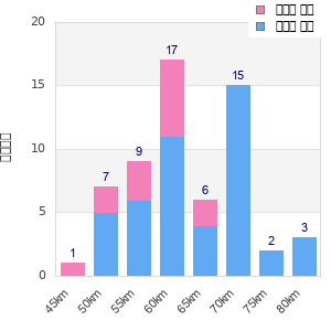 Performance distribution