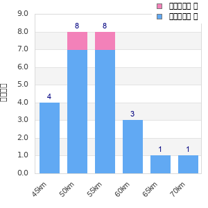 Performance distribution
