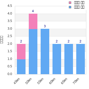 Performance distribution
