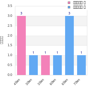 Performance distribution