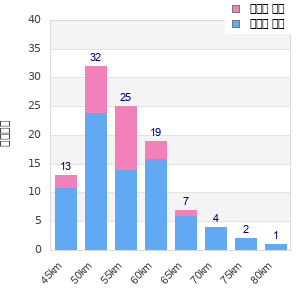 Performance distribution