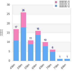 Performance distribution
