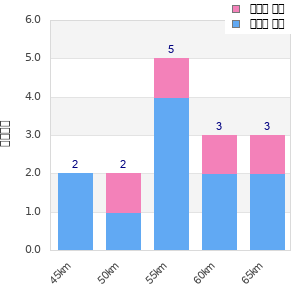 Performance distribution