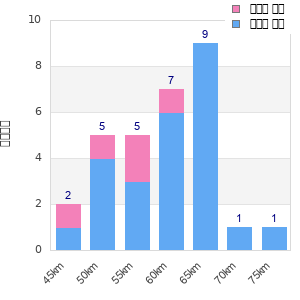 Performance distribution
