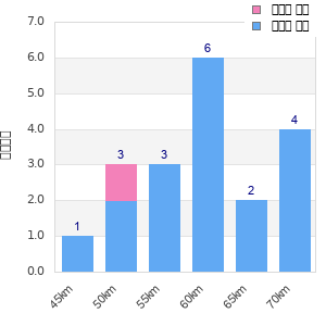 Performance distribution