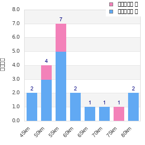 Performance distribution