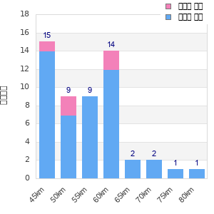 Performance distribution