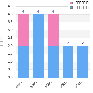 Performance distribution