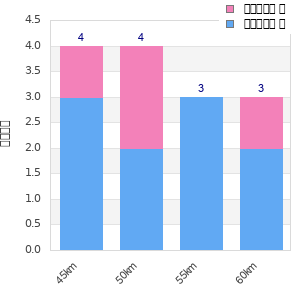 Performance distribution