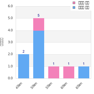 Performance distribution
