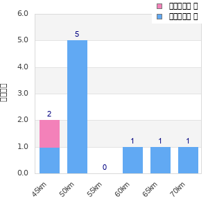 Performance distribution