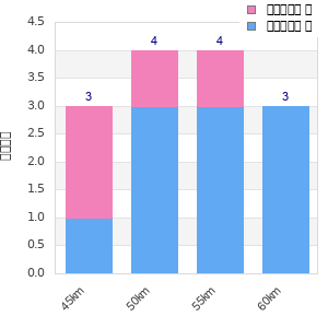 Performance distribution