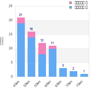 Performance distribution