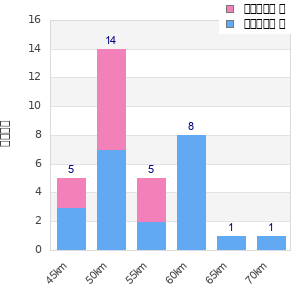 Performance distribution