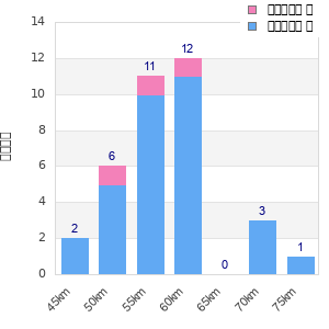 Performance distribution