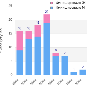 Performance distribution