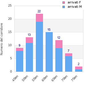 Performance distribution