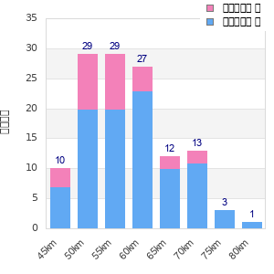 Performance distribution