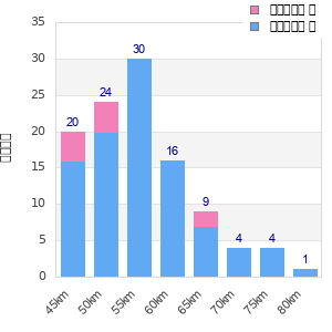 Performance distribution