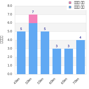 Performance distribution