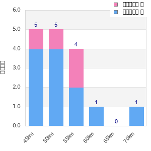 Performance distribution