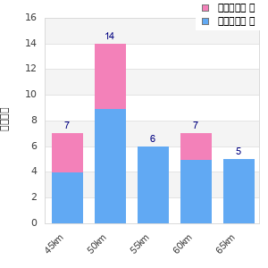 Performance distribution
