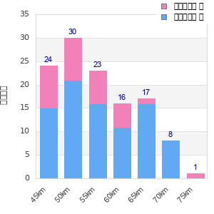 Performance distribution