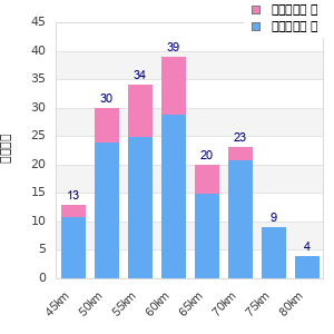 Performance distribution