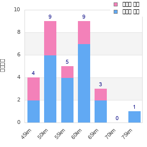 Performance distribution