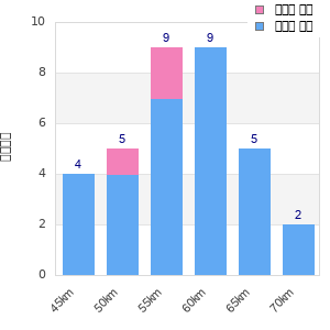 Performance distribution