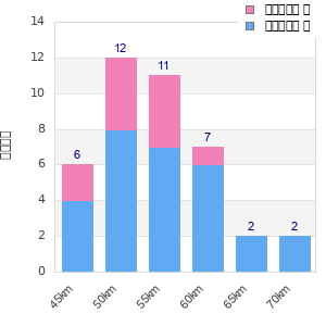 Performance distribution