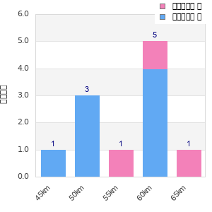 Performance distribution