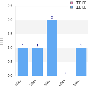 Performance distribution