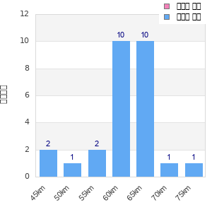Performance distribution