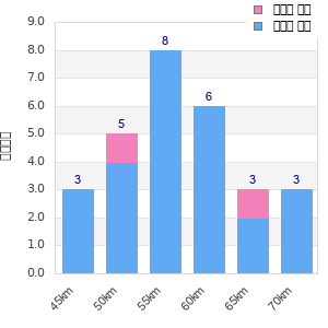 Performance distribution
