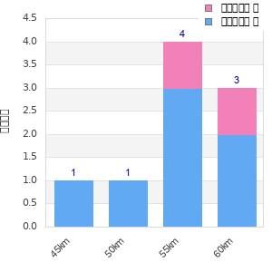 Performance distribution