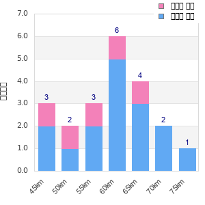 Performance distribution