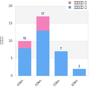 Performance distribution